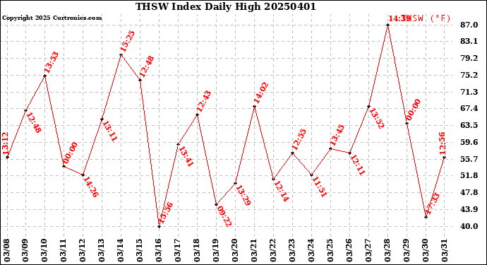 Milwaukee Weather THSW Index<br>Daily High