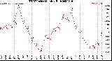 Milwaukee Weather THSW Index<br>Monthly High