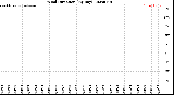 Milwaukee Weather Wind Direction<br>(By Day)