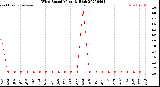 Milwaukee Weather Wind Speed<br>Monthly High