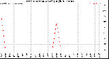 Milwaukee Weather Wind Direction<br>Monthly High