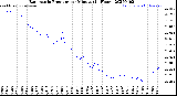 Milwaukee Weather Barometric Pressure<br>per Minute<br>(24 Hours)