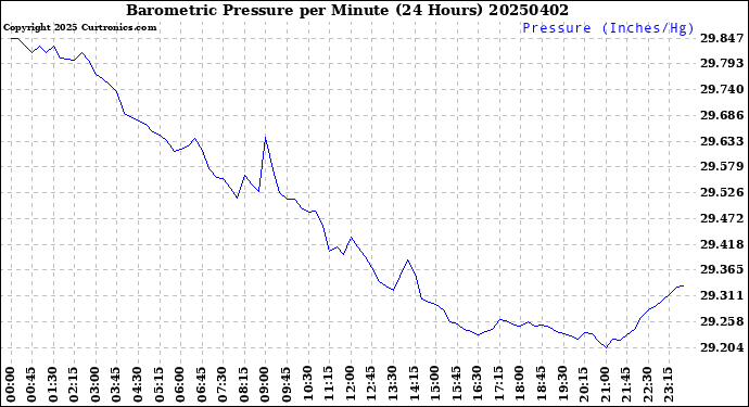 Milwaukee Weather Barometric Pressure<br>per Minute<br>(24 Hours)
