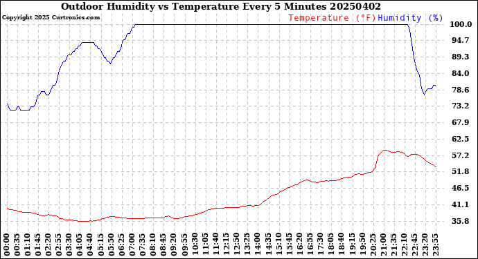 Milwaukee Weather Outdoor Humidity<br>vs Temperature<br>Every 5 Minutes