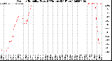 Milwaukee Weather Outdoor Humidity<br>Every 5 Minutes<br>(24 Hours)