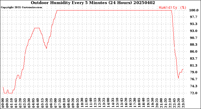 Milwaukee Weather Outdoor Humidity<br>Every 5 Minutes<br>(24 Hours)