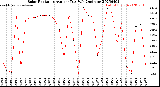 Milwaukee Weather Solar Radiation<br>Avg per Day W/m2/minute