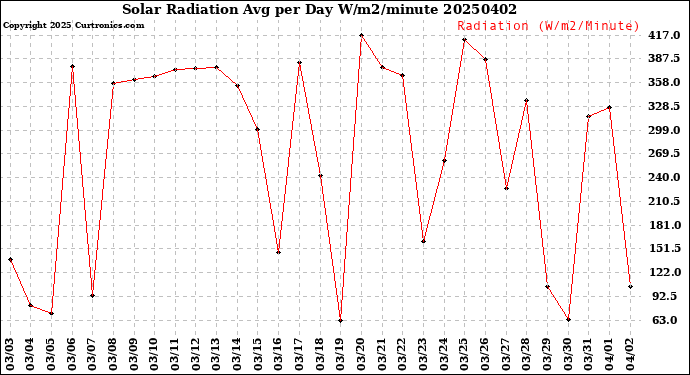 Milwaukee Weather Solar Radiation<br>Avg per Day W/m2/minute