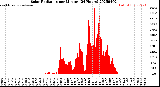 Milwaukee Weather Solar Radiation<br>per Minute<br>(24 Hours)