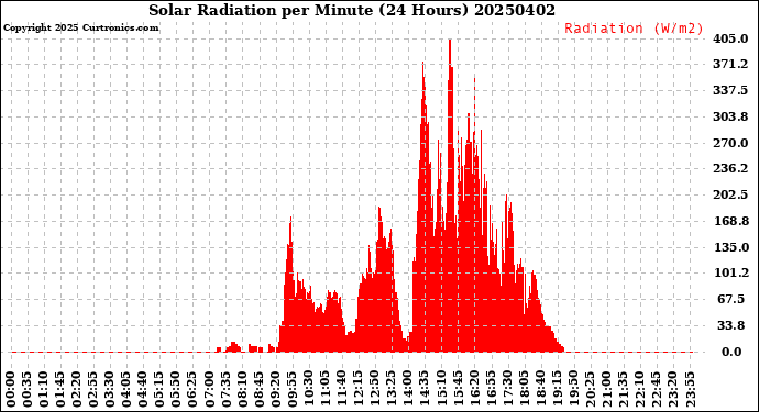 Milwaukee Weather Solar Radiation<br>per Minute<br>(24 Hours)
