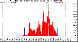Milwaukee Weather Solar Radiation<br>& Day Average<br>per Minute<br>(Today)