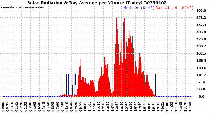 Milwaukee Weather Solar Radiation<br>& Day Average<br>per Minute<br>(Today)