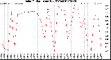 Milwaukee Weather Solar Radiation<br>per Day KW/m2