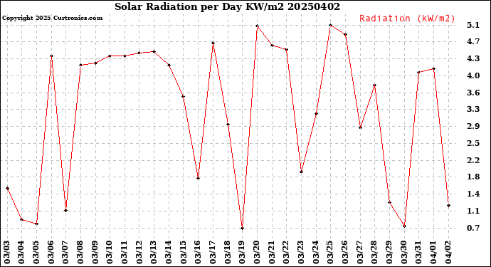 Milwaukee Weather Solar Radiation<br>per Day KW/m2