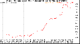 Milwaukee Weather Outdoor Temperature<br>vs Heat Index<br>per Minute<br>(24 Hours)