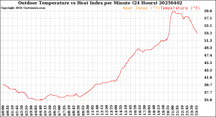 Milwaukee Weather Outdoor Temperature<br>vs Heat Index<br>per Minute<br>(24 Hours)