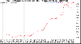 Milwaukee Weather Outdoor Temperature<br>vs Wind Chill<br>per Minute<br>(24 Hours)