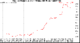 Milwaukee Weather Outdoor Temperature<br>per Minute<br>(24 Hours)