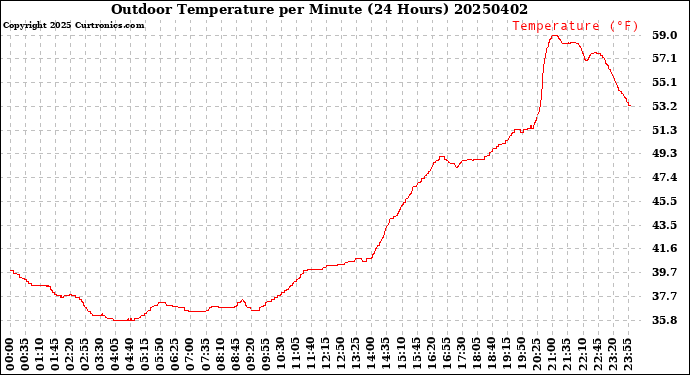 Milwaukee Weather Outdoor Temperature<br>per Minute<br>(24 Hours)