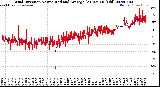 Milwaukee Weather Wind Direction<br>Normalized and Average<br>(24 Hours) (Old)