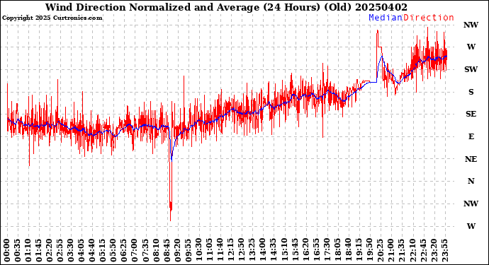Milwaukee Weather Wind Direction<br>Normalized and Average<br>(24 Hours) (Old)