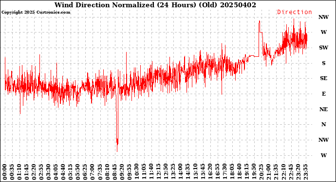 Milwaukee Weather Wind Direction<br>Normalized<br>(24 Hours) (Old)