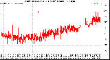 Milwaukee Weather Wind Direction<br>(24 Hours) (Raw)
