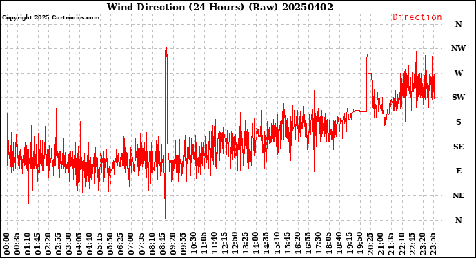 Milwaukee Weather Wind Direction<br>(24 Hours) (Raw)
