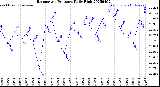 Milwaukee Weather Barometric Pressure<br>Daily High