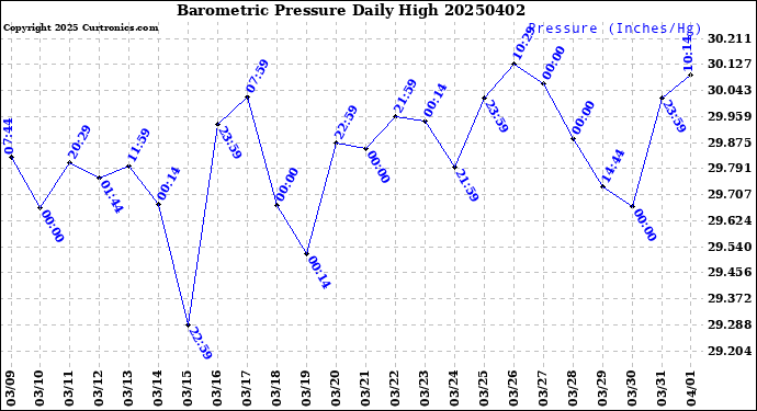 Milwaukee Weather Barometric Pressure<br>Daily High