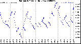Milwaukee Weather Barometric Pressure<br>Daily Low