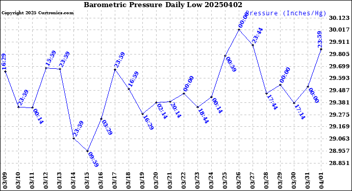 Milwaukee Weather Barometric Pressure<br>Daily Low