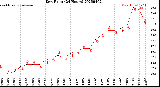 Milwaukee Weather Dew Point<br>(24 Hours)