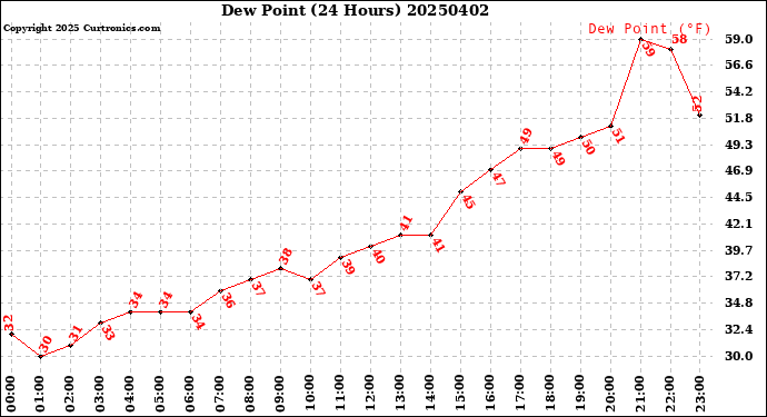 Milwaukee Weather Dew Point<br>(24 Hours)