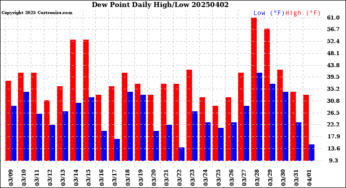 Milwaukee Weather Dew Point<br>Daily High/Low