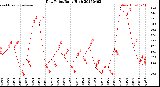 Milwaukee Weather Dew Point<br>Daily High