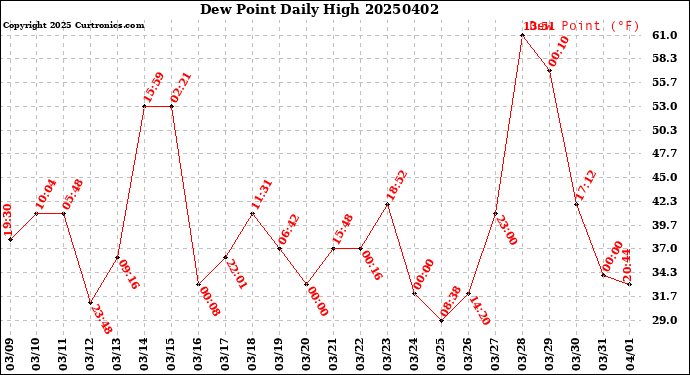 Milwaukee Weather Dew Point<br>Daily High
