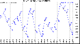 Milwaukee Weather Dew Point<br>Daily Low