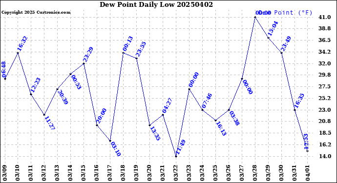 Milwaukee Weather Dew Point<br>Daily Low