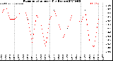 Milwaukee Weather Evapotranspiration<br>per Day (Inches)