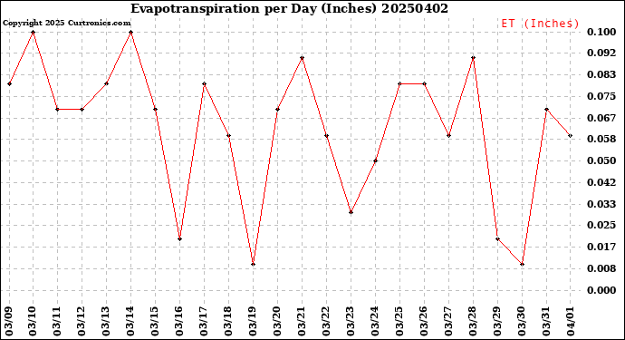 Milwaukee Weather Evapotranspiration<br>per Day (Inches)