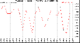 Milwaukee Weather Evapotranspiration<br>per Day (Ozs sq/ft)