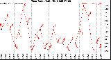 Milwaukee Weather Heat Index<br>Daily High