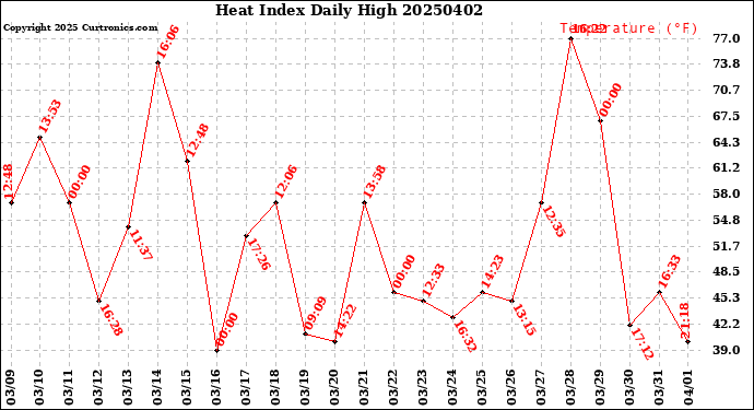 Milwaukee Weather Heat Index<br>Daily High