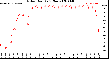 Milwaukee Weather Outdoor Humidity<br>(24 Hours)