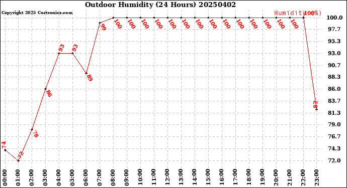 Milwaukee Weather Outdoor Humidity<br>(24 Hours)