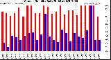 Milwaukee Weather Outdoor Humidity<br>Daily High/Low