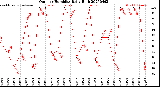 Milwaukee Weather Outdoor Humidity<br>Daily High