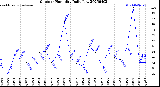 Milwaukee Weather Outdoor Humidity<br>Daily Low
