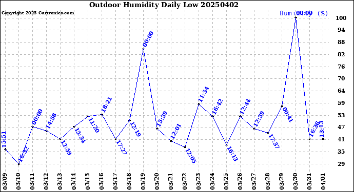 Milwaukee Weather Outdoor Humidity<br>Daily Low
